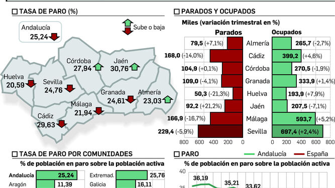 Andalucía se sitúa en el 25% de paro por primera vez desde 2009