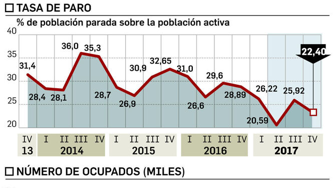 La tasa de paro retrocede al 23,40% en Huelva, por debajo del nivel de 2009