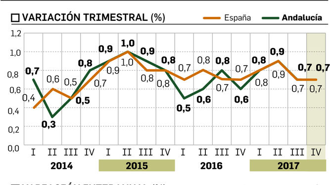 Andalucía cerró 2017 con un crecimiento del PIB del 3% y encadena 4 años de aumento