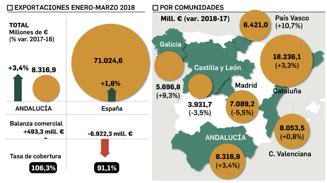 Aeronáutica y combustibles propician el mejor trimestre exportador de Andalucía