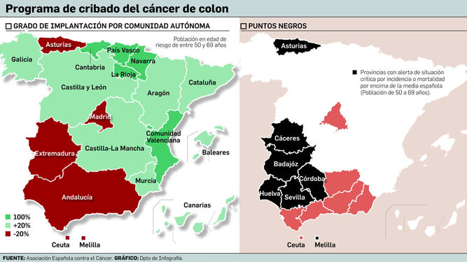 La AECC pide el cribado del cáncer de colon para el 100% de la población