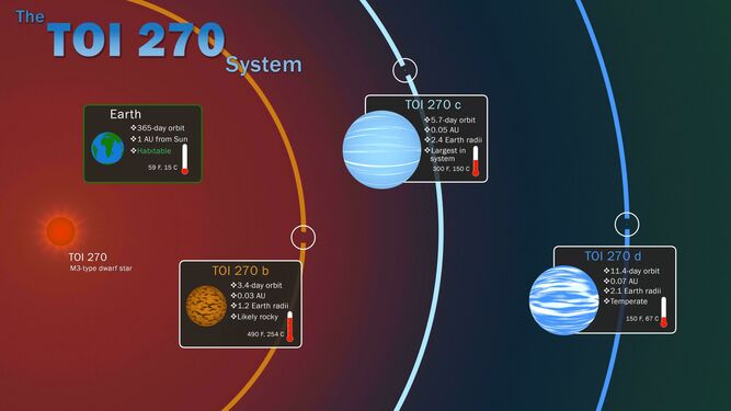 El satélite Tess encuentra tres exoplanetas que podrían explicar cómo se forman los planetas