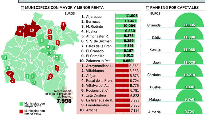Datos de renta de Huelva y comparación con el resto de Andalucía.