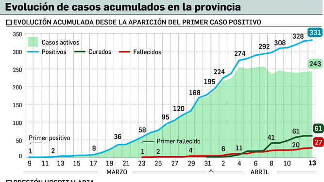 Evolución de casos acumulados en la provincia.