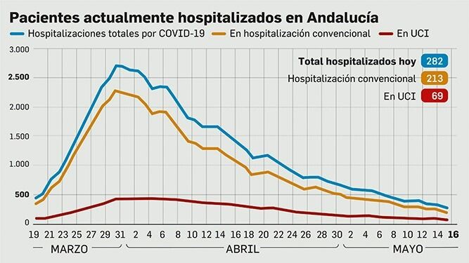Datos de hospitalizaciones en Andalucía.