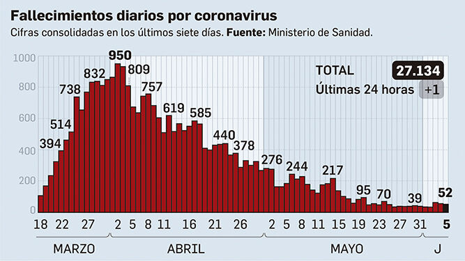 Balance de fallecidos en España a 5 de junio