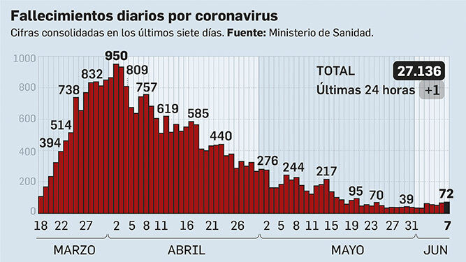 Balance de fallecidos en España a 7 de junio.