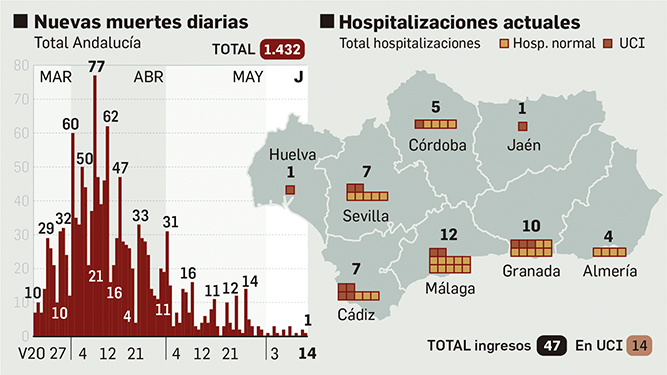 Evolución de las muertes por coronavirus a 14 de junio.