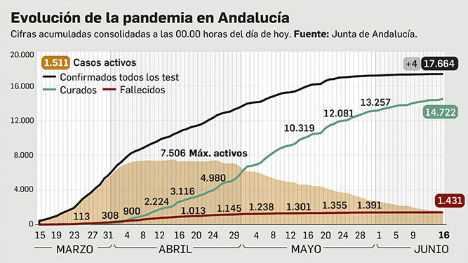 Evolución de la pandemia en Andalucía a 16 de junio.