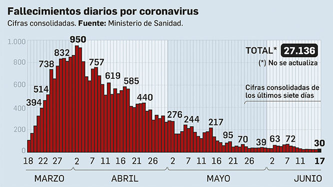 Fallecidos por coronavirus en España