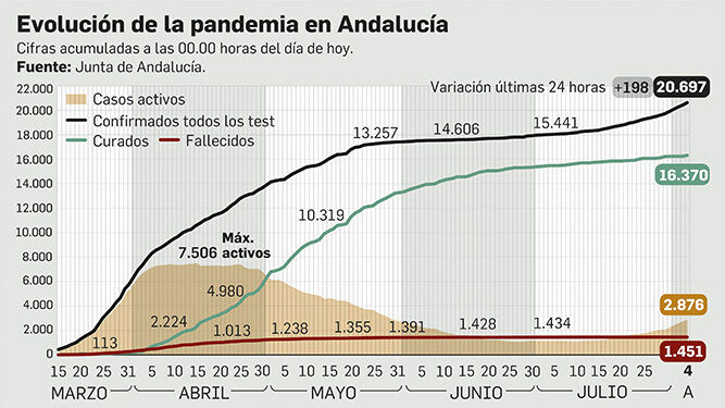 Balance de la pandemia en Andalucía a 4 de agosto.