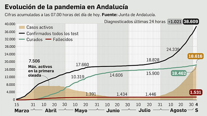 Evolución de la pandemia en Andalucía. Datos del 4 de septiembre de 2020.