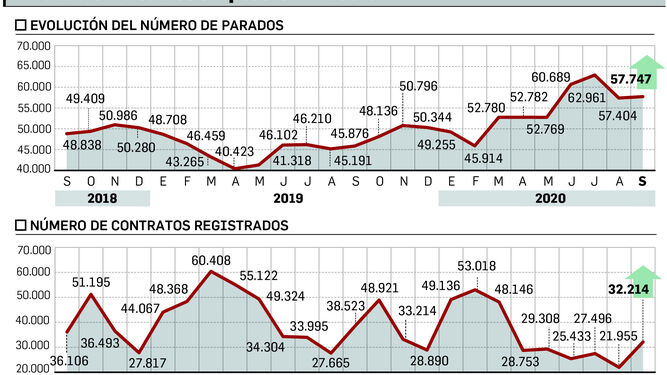 Evolución del desempleo en Huelva.