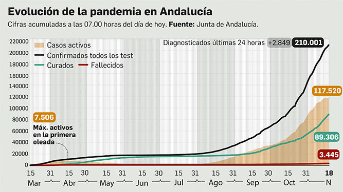 Balance de la pandemia en Andalucía a 18 de noviembre.