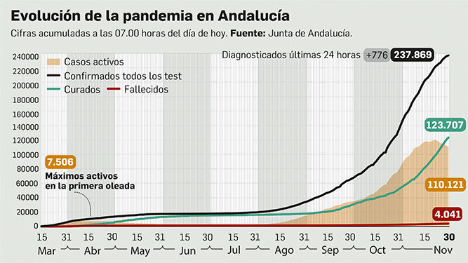 Balance de la pandemia en Andalucía a 30 de noviembre