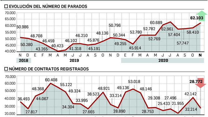 La provincia de Huelva lidera el incremento del paro en Andalucía en noviembre