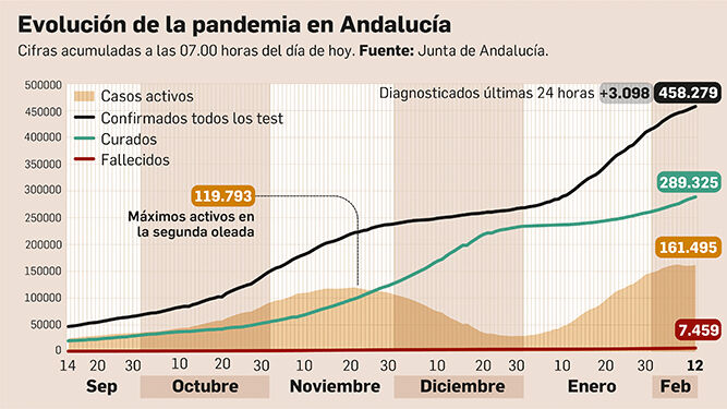 Andalucía registra su mayor cifra de muertos por Covid-19 de toda la pandemia