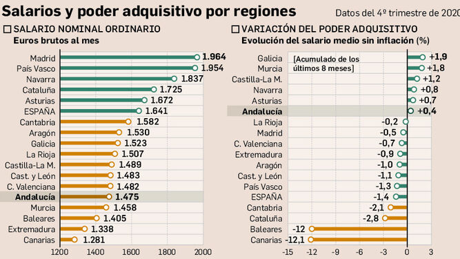 Salarios y poder adquisitivo por regiones