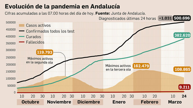 Balance de la pandemia en Andalucía a 24 de marzo de 2021.