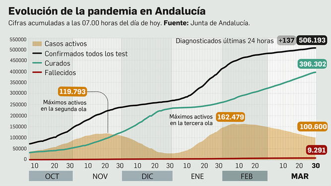 Balance de la pandemia en Andalucía a 30 de marzo de 2021.