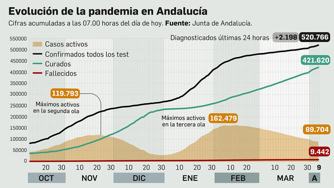 Coronavirus Andalucía: Nueva jornada con casi 2.500 contagios