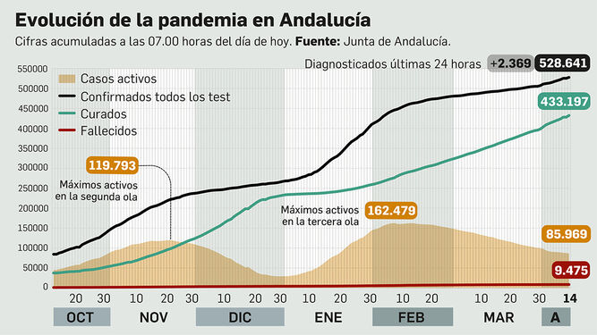 La Junta facilita nuevos datos del coronavirus en Andalucía tras 48 horas de apagón informático