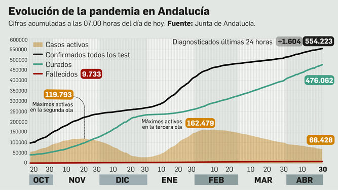 La tasa de incidencia y de contagios sigue bajando en Andalucía