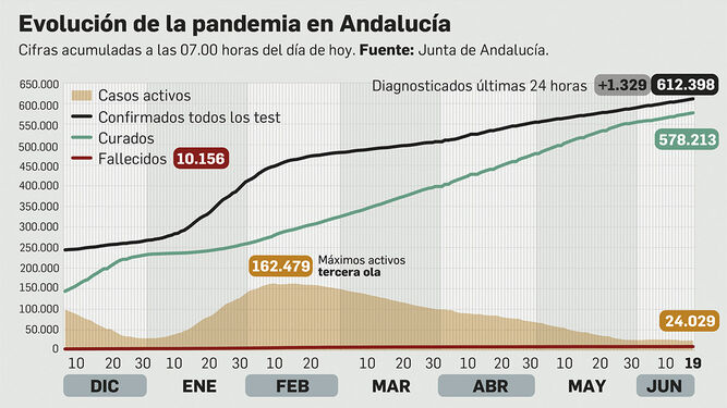 La tasa de incidencia en Andalucía baja en tres puntos hasta situarse en 176,2