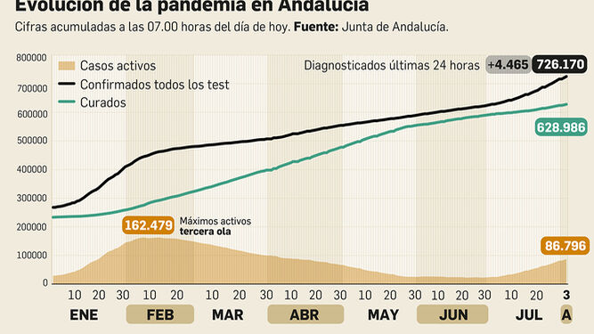Coronavirus en Andalucía a 3 de agosto de 2021.