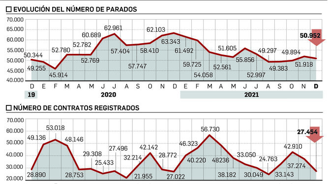 Gráficos de evolución del paro en Huelva.