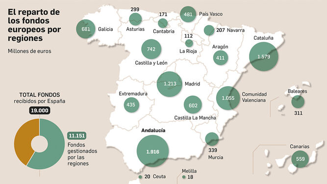 Infografía con el reparto de los fondos europeos por regiones. Fuente: Gobierno de España.