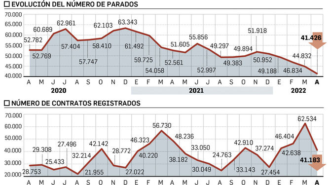 Comportamiento del mercado laboral en Huelva el pasado mes de abril.