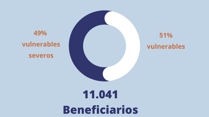 Distribución del Bono Social en Huelva.