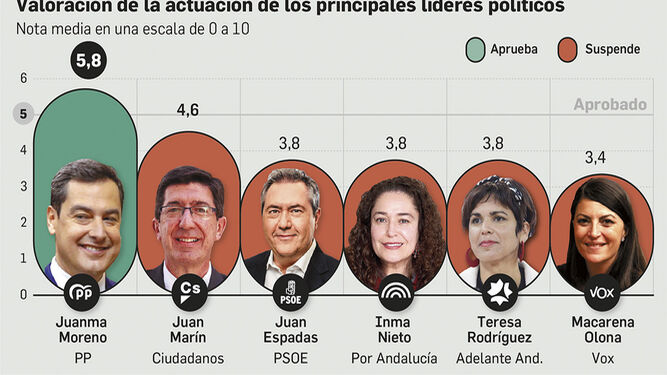 Un 19% de votantes socialistas prefiere a Moreno sobre Espadas. Fuente: DYM.