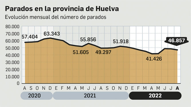 Número de parados en la provincia de Huelva.