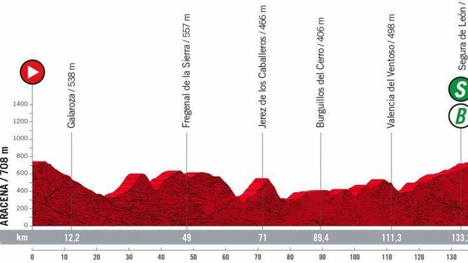 Perfil de la 17ª etapa de la Vuelta que tiene a Aracena como punto de partida.