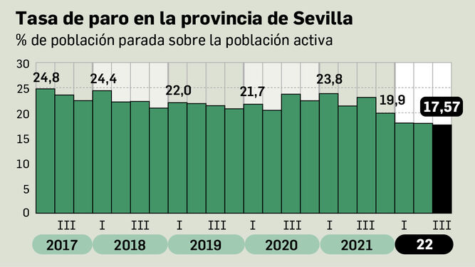 Evolución de la tasa de paro en términos EPA de la provincia de Sevilla