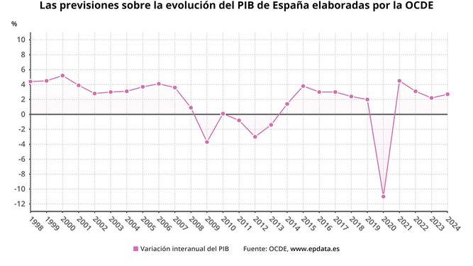 Previsiones para España de la OCDE