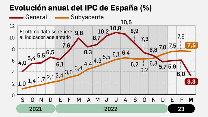 Evolución del IPC en marzo. Fuente: INE.