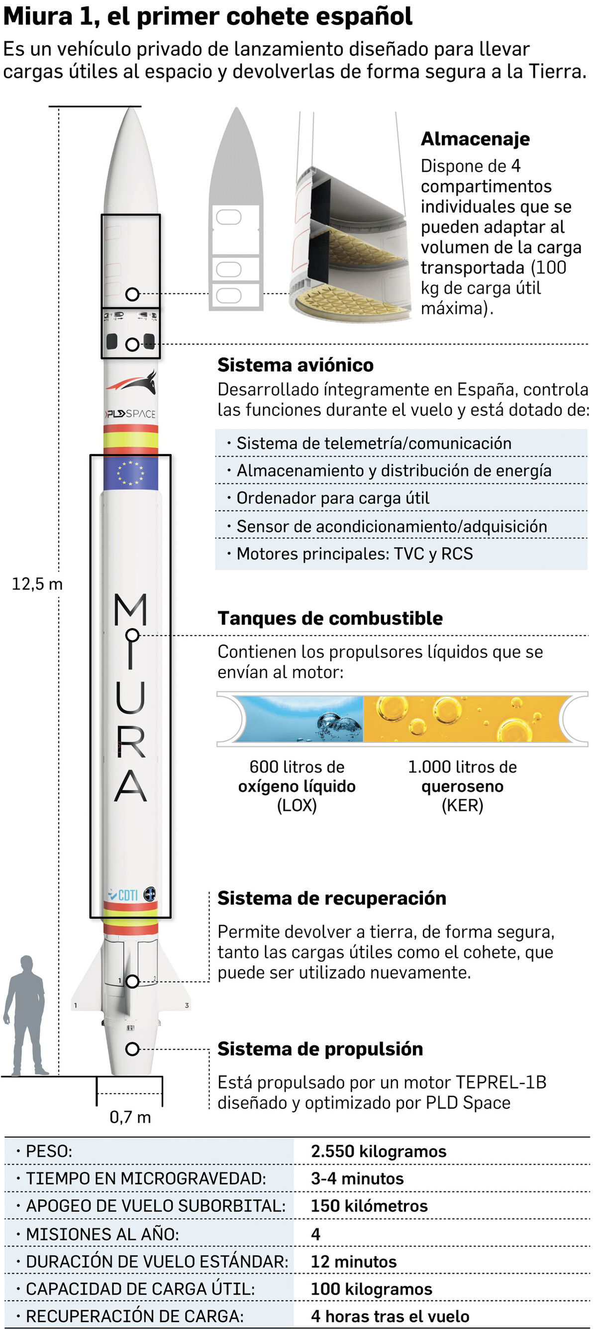 El cohete Miura 1 volará en las próximas horas desde Huelva - Miércoles, 31 de Mayo — 06:30 Caracteristicas-Miura-Fuente-PLD-Space_1794430781_184781303_1200x2673