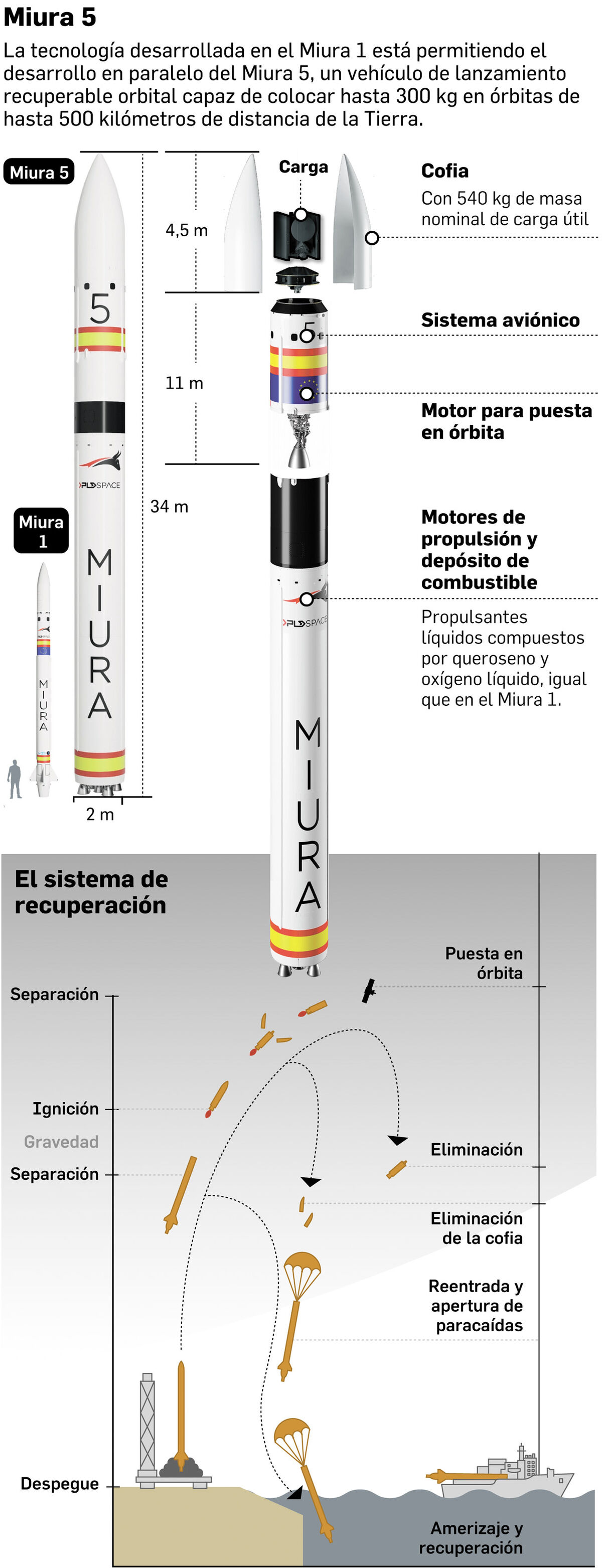 El cohete Miura 1 volará en las próximas horas desde Huelva - Miércoles, 31 de Mayo — 06:30 Caracteristicas-Miura-Fuente-PLD-Space_1794430783_184781400_1200x3127