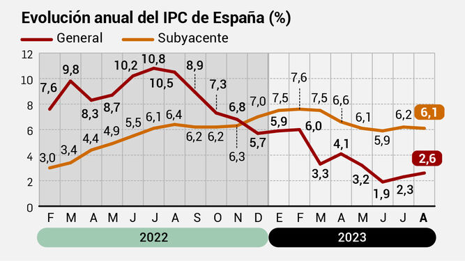 Evolución anual del IPC definitivo de España. Fuente: INE
