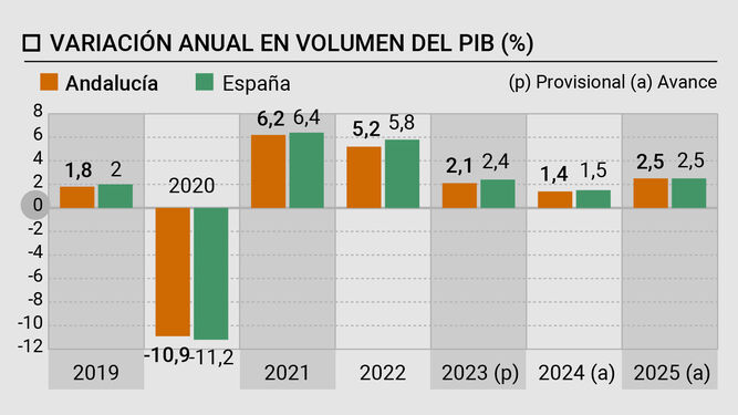 Evolución del PIB de Andalucía y España. Fuente: BBVA