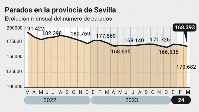 Evolución de parados en la provincia de Sevilla